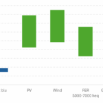 Grafico a barre del costo livellato dell'idrogeno (LCOH, €/kg) per filiera: H2 grigio, H2 blu, fotovoltaico, eolico, FER, gassificazione e import