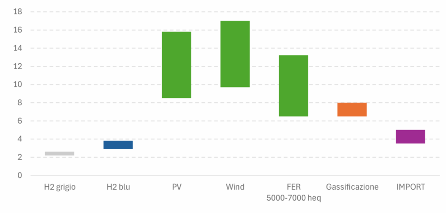 Grafico a barre del costo livellato dell'idrogeno (LCOH, €/kg) per filiera: H2 grigio, H2 blu, fotovoltaico, eolico, FER, gassificazione e import