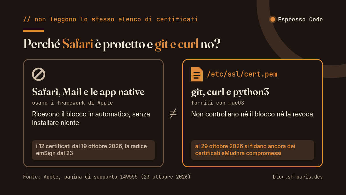Schema: su macOS Safari e le app native usano il blocco di Apple dei certificati eMudhra, mentre git, curl e python3 leggono il file /etc/ssl/cert.pem
