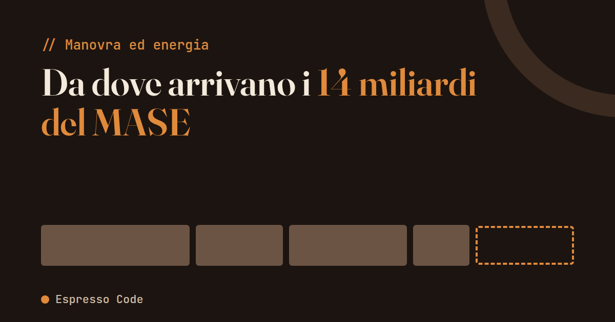 Fondo marrone scuro con il titolo "Da dove arrivano i 14 miliardi del MASE", "14 miliardi del MASE" in arancione. Sotto, cinque blocchi orizzontali di larghezza diversa: quattro pieni, uno con solo il contorno arancione tratteggiato.