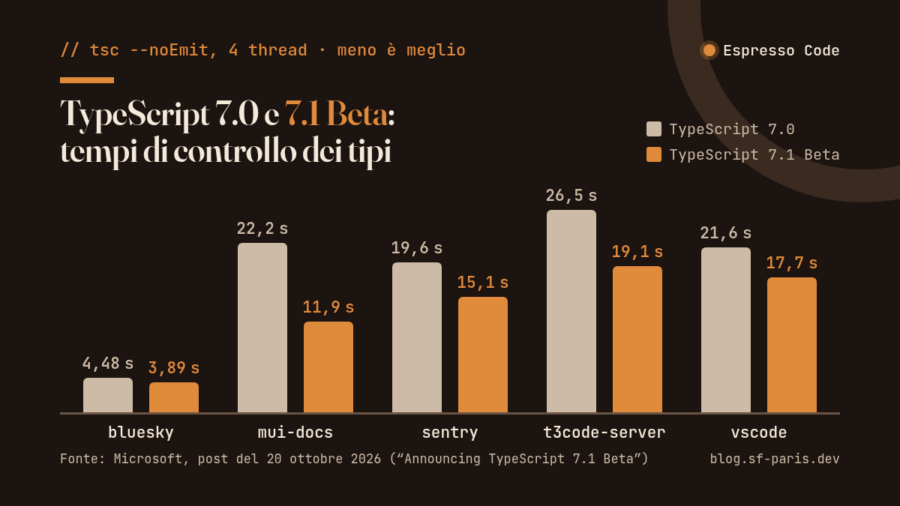 Grafico a barre: tempi di controllo dei tipi di TypeScript 7.0 e 7.1 Beta su cinque codebase, dati Microsoft del 20 ottobre 2026