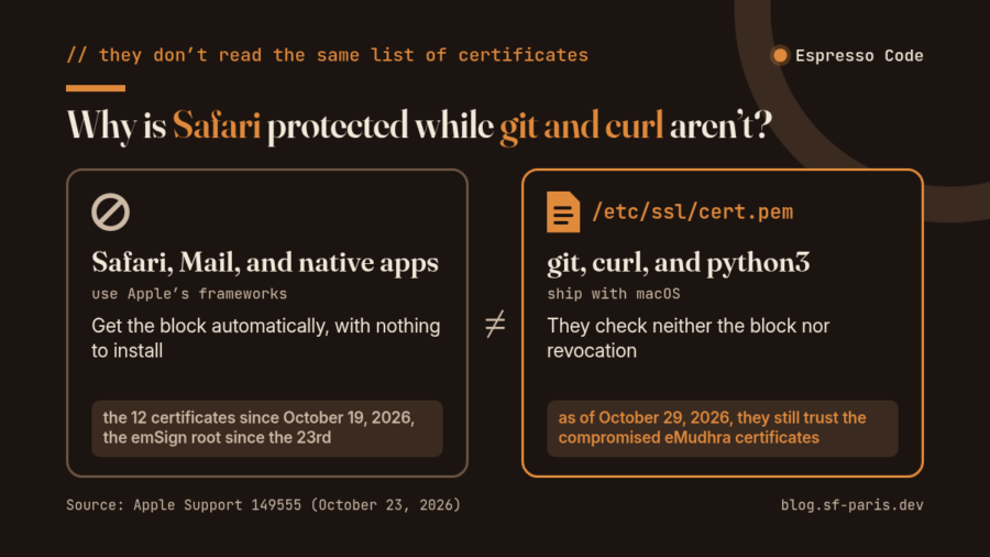 Diagram: on macOS, Safari and native apps use Apple's block of the eMudhra certificates, while git, curl, and python3 read the file /etc/ssl/cert.pem