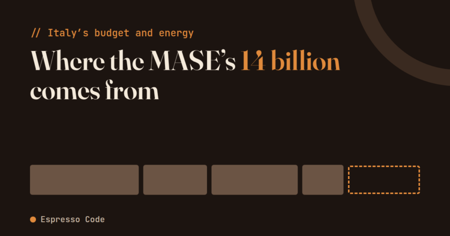 Dark brown background with the title "Where the MASE's 14 billion comes from", "14 billion" in orange. Below, five horizontal blocks of different widths: four solid brown, one with only a dashed orange outline. Typography and shapes only.