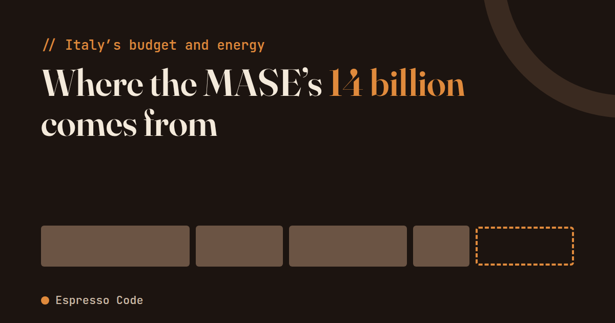 Dark brown background with the title "Where the MASE's 14 billion comes from", "14 billion" in orange. Below, five horizontal blocks of different widths: four solid brown, one with only a dashed orange outline. Typography and shapes only.