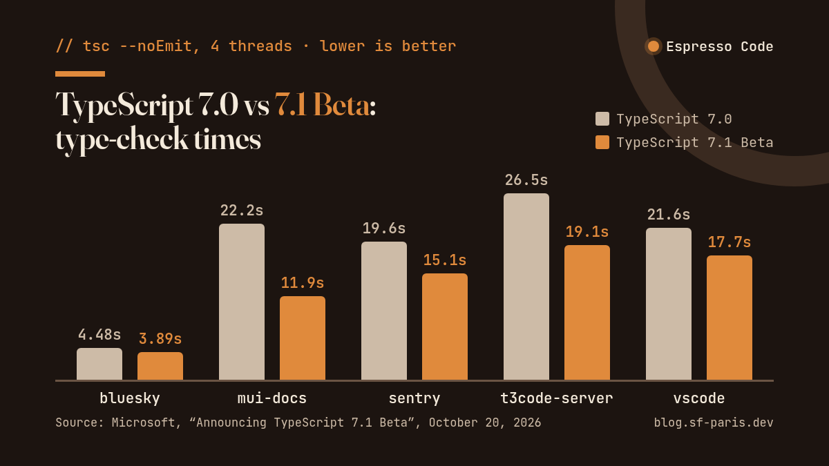 Bar chart: TypeScript 7.0 and 7.1 Beta type-checking times on five codebases, Microsoft data from October 20, 2026